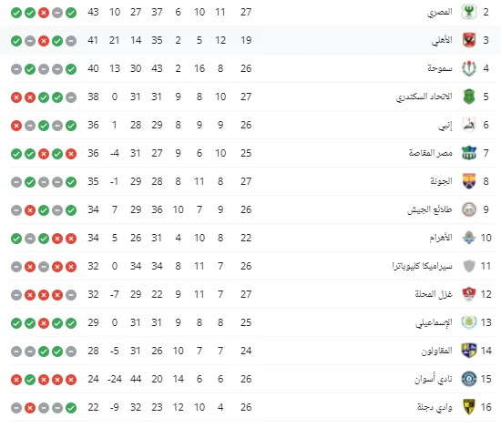 إحصائيات نهاية الدوري المصري الممتاز